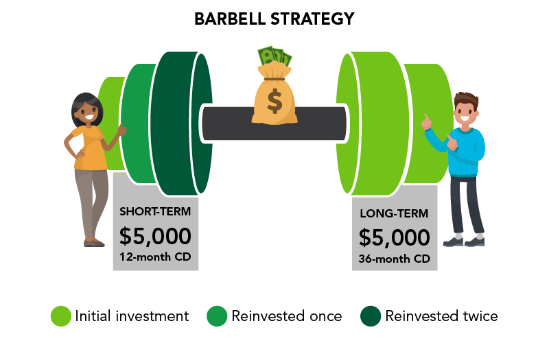 3 Savings Strategies to Boost Earnings on CDs Veridian